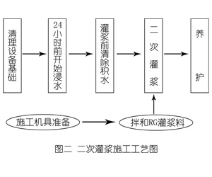 刚察灌浆料施工工艺—文字完整版
